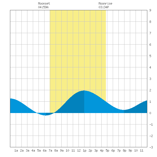 Broomes Island tide chart for Saturday, November 25, 2023