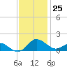 Broomes Island tide chart for Saturday, November 25, 2023