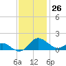 Broomes Island tide chart for Sunday, November 26, 2023