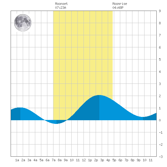 Broomes Island tide chart for Monday, November 27, 2023