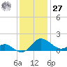 Broomes Island tide chart for Monday, November 27, 2023