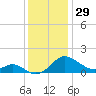 Broomes Island tide chart for Wednesday, November 29, 2023
