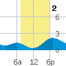Broomes Island tide chart for Thursday, November 2, 2023