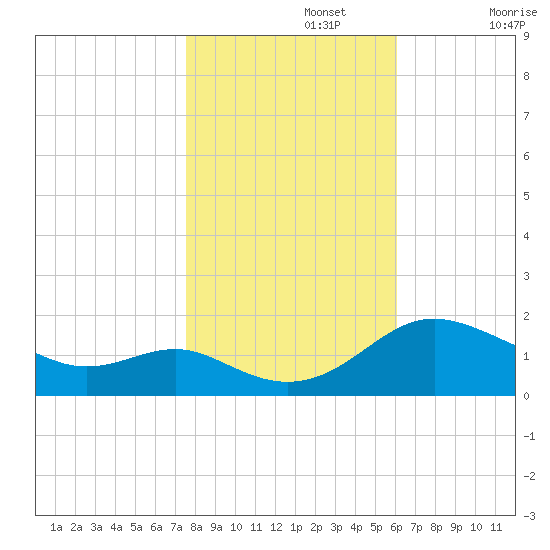 Broomes Island tide chart for Friday, November 3, 2023