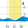 Broomes Island tide chart for Friday, November 3, 2023