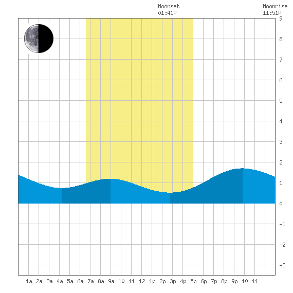 Broomes Island tide chart for Sunday, November 5, 2023