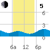 Broomes Island tide chart for Sunday, November 5, 2023