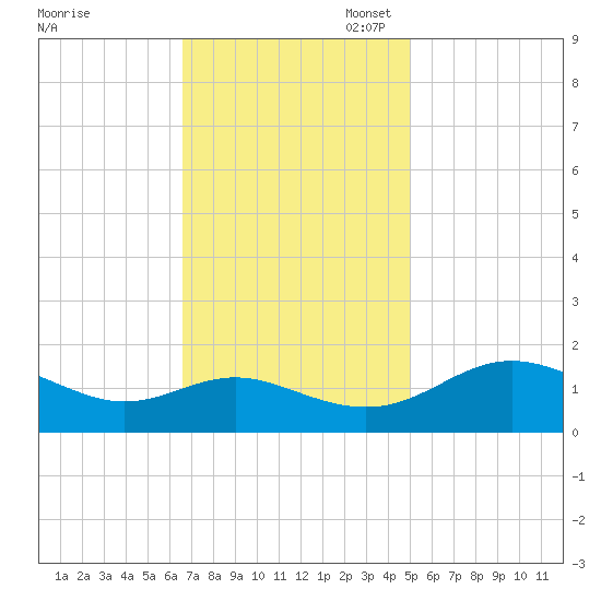 Broomes Island tide chart for Monday, November 6, 2023