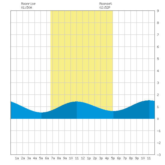 Broomes Island tide chart for Wednesday, November 8, 2023