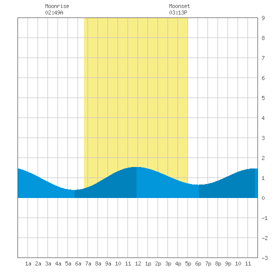 Broomes Island tide chart for Thursday, November 9, 2023
