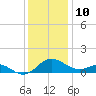 Broomes Island tide chart for Sunday, December 10, 2023