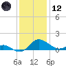 Broomes Island tide chart for Tuesday, December 12, 2023