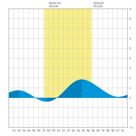 Broomes Island tide chart for Wednesday, December 13, 2023