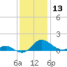 Broomes Island tide chart for Wednesday, December 13, 2023