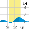 Broomes Island tide chart for Thursday, December 14, 2023
