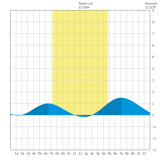 Broomes Island tide chart for Monday, December 18, 2023