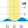 Broomes Island tide chart for Monday, December 18, 2023