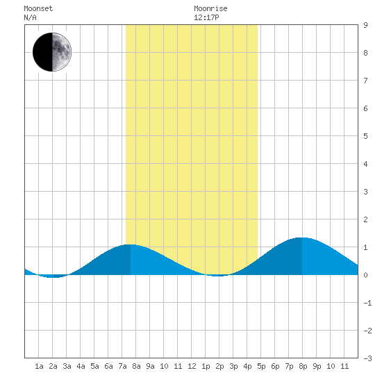 Broomes Island tide chart for Tuesday, December 19, 2023
