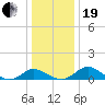 Broomes Island tide chart for Tuesday, December 19, 2023