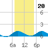 Broomes Island tide chart for Wednesday, December 20, 2023