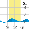 Broomes Island tide chart for Thursday, December 21, 2023