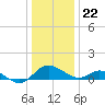 Broomes Island tide chart for Friday, December 22, 2023