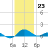 Broomes Island tide chart for Saturday, December 23, 2023