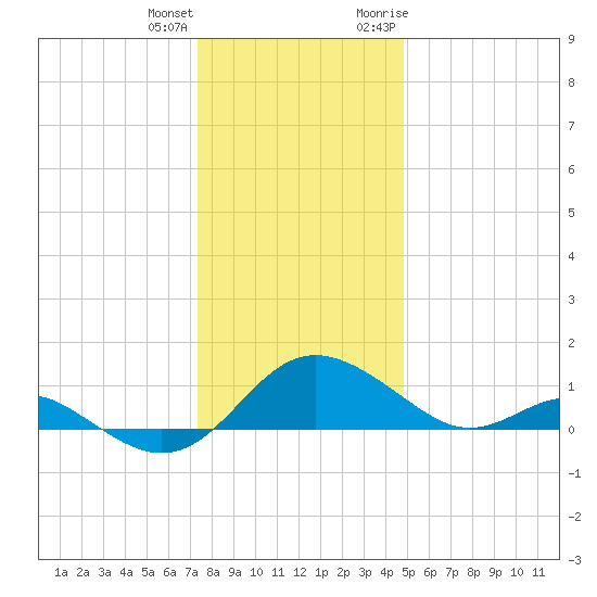 Broomes Island tide chart for Sunday, December 24, 2023