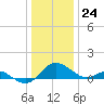 Broomes Island tide chart for Sunday, December 24, 2023