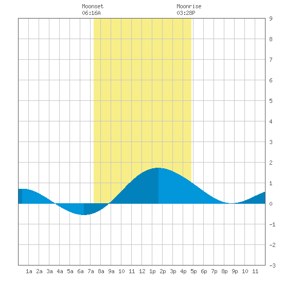 Broomes Island tide chart for Monday, December 25, 2023