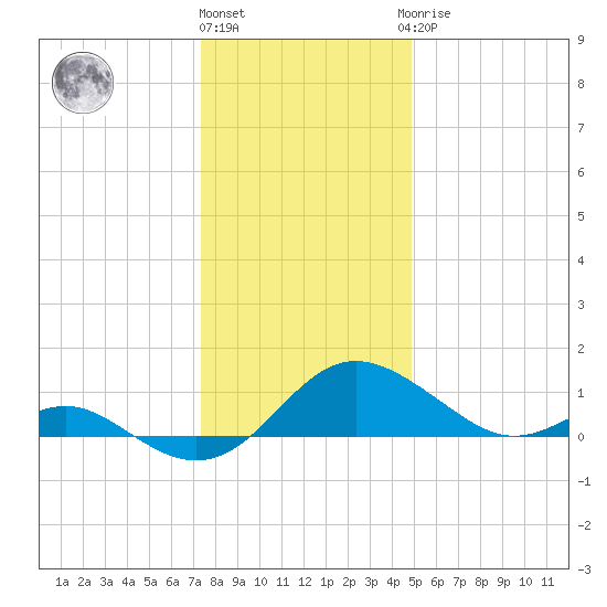 Broomes Island tide chart for Tuesday, December 26, 2023
