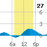 Broomes Island tide chart for Wednesday, December 27, 2023