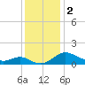 Broomes Island tide chart for Saturday, December 2, 2023