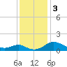 Broomes Island tide chart for Sunday, December 3, 2023