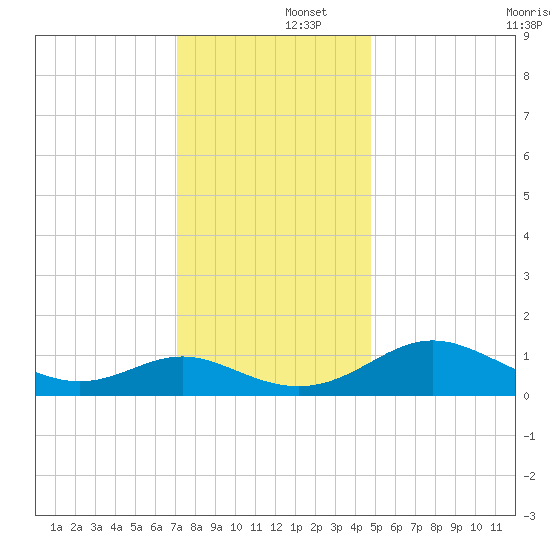 Broomes Island tide chart for Monday, December 4, 2023