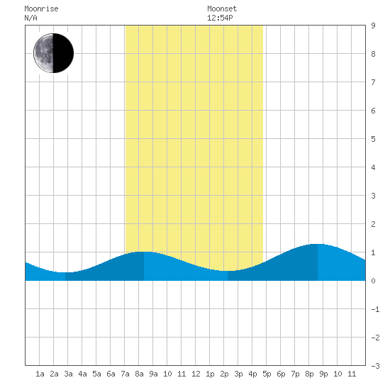 Broomes Island tide chart for Tuesday, December 5, 2023
