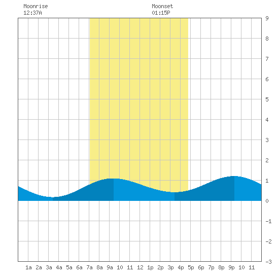 Broomes Island tide chart for Wednesday, December 6, 2023