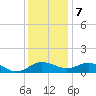 Broomes Island tide chart for Thursday, December 7, 2023