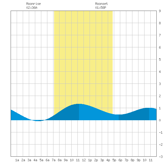 Broomes Island tide chart for Friday, December 8, 2023