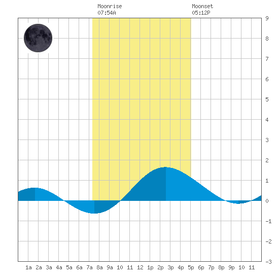 Broomes Island tide chart for Thursday, January 11, 2024