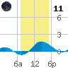 Broomes Island tide chart for Thursday, January 11, 2024