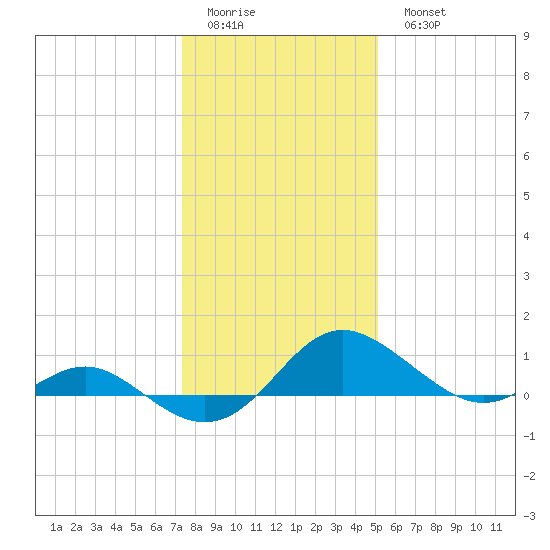 Broomes Island tide chart for Friday, January 12, 2024
