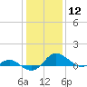 Broomes Island tide chart for Friday, January 12, 2024