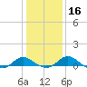 Broomes Island tide chart for Tuesday, January 16, 2024