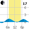 Broomes Island tide chart for Wednesday, January 17, 2024