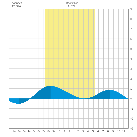 Broomes Island tide chart for Thursday, January 18, 2024