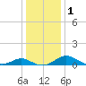 Broomes Island tide chart for Monday, January 1, 2024
