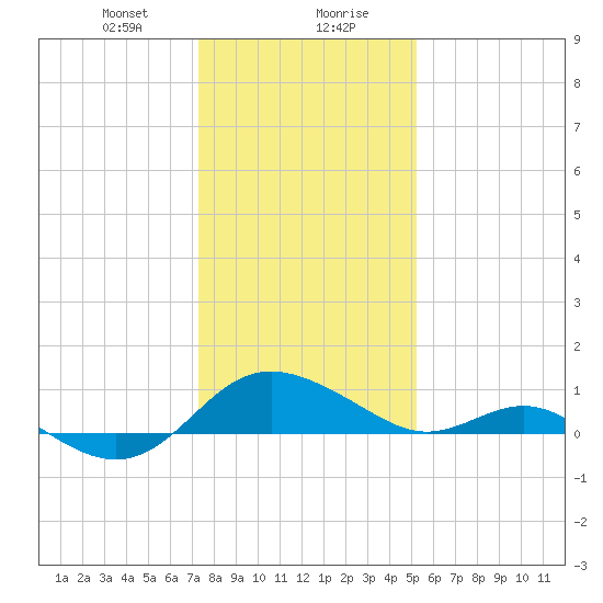 Broomes Island tide chart for Saturday, January 20, 2024