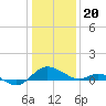 Broomes Island tide chart for Saturday, January 20, 2024