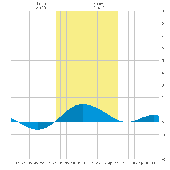 Broomes Island tide chart for Sunday, January 21, 2024